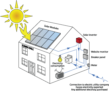 diagram of a typical solar electric grid connection